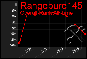 Total Graph of Rangepure145