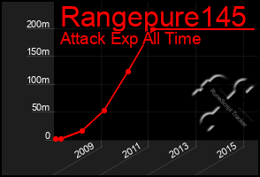 Total Graph of Rangepure145