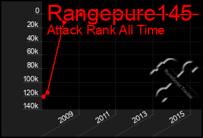 Total Graph of Rangepure145