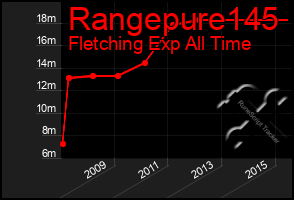 Total Graph of Rangepure145