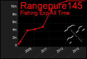 Total Graph of Rangepure145