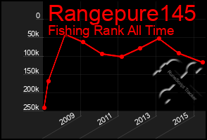 Total Graph of Rangepure145