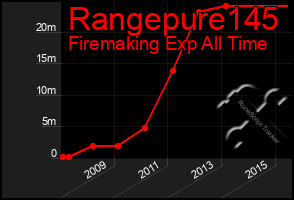 Total Graph of Rangepure145