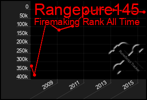 Total Graph of Rangepure145