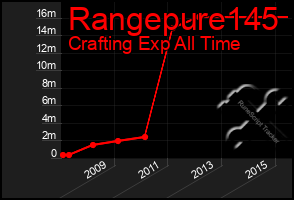 Total Graph of Rangepure145