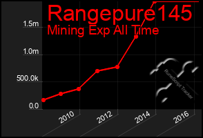 Total Graph of Rangepure145