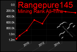 Total Graph of Rangepure145