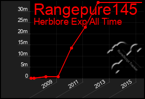 Total Graph of Rangepure145