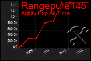 Total Graph of Rangepure145