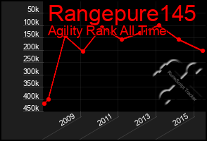 Total Graph of Rangepure145