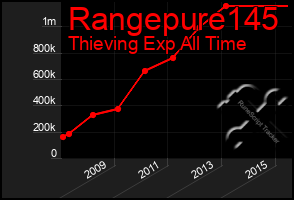 Total Graph of Rangepure145