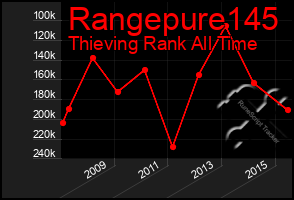 Total Graph of Rangepure145