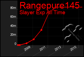 Total Graph of Rangepure145