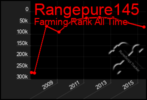 Total Graph of Rangepure145