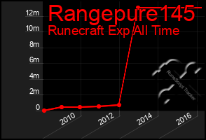 Total Graph of Rangepure145