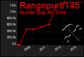 Total Graph of Rangepure145