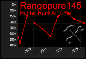 Total Graph of Rangepure145