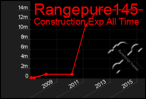 Total Graph of Rangepure145