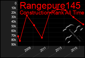 Total Graph of Rangepure145