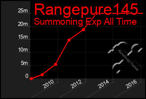 Total Graph of Rangepure145