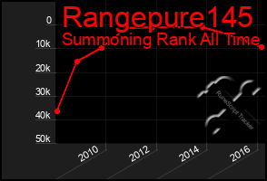 Total Graph of Rangepure145