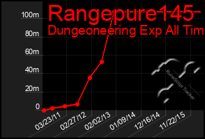 Total Graph of Rangepure145