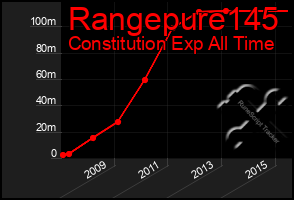 Total Graph of Rangepure145