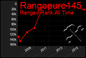 Total Graph of Rangepure145