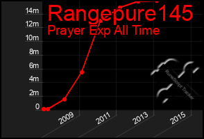 Total Graph of Rangepure145