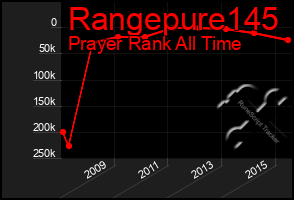 Total Graph of Rangepure145