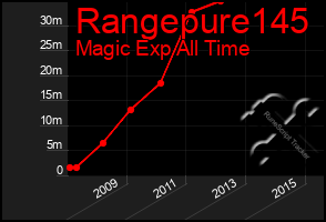 Total Graph of Rangepure145