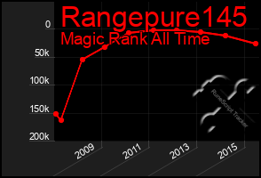 Total Graph of Rangepure145