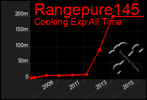 Total Graph of Rangepure145