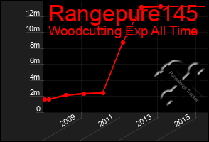 Total Graph of Rangepure145