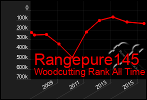 Total Graph of Rangepure145