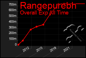 Total Graph of Rangepurebh