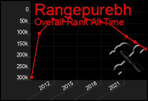 Total Graph of Rangepurebh