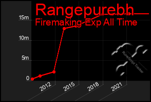 Total Graph of Rangepurebh