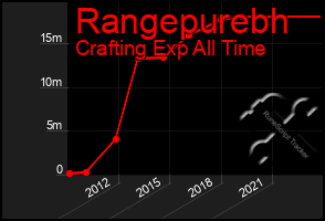 Total Graph of Rangepurebh