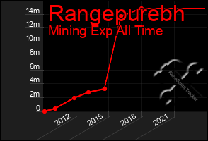 Total Graph of Rangepurebh