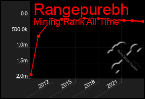 Total Graph of Rangepurebh