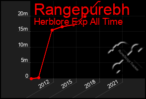 Total Graph of Rangepurebh