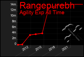 Total Graph of Rangepurebh