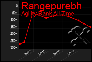 Total Graph of Rangepurebh