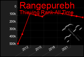 Total Graph of Rangepurebh