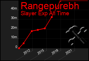 Total Graph of Rangepurebh