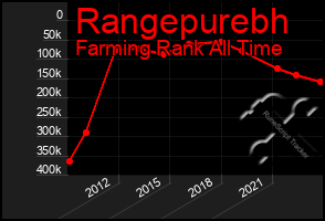 Total Graph of Rangepurebh