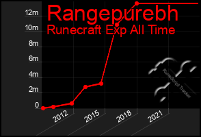 Total Graph of Rangepurebh