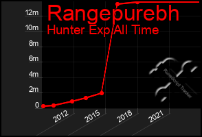 Total Graph of Rangepurebh