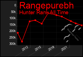 Total Graph of Rangepurebh